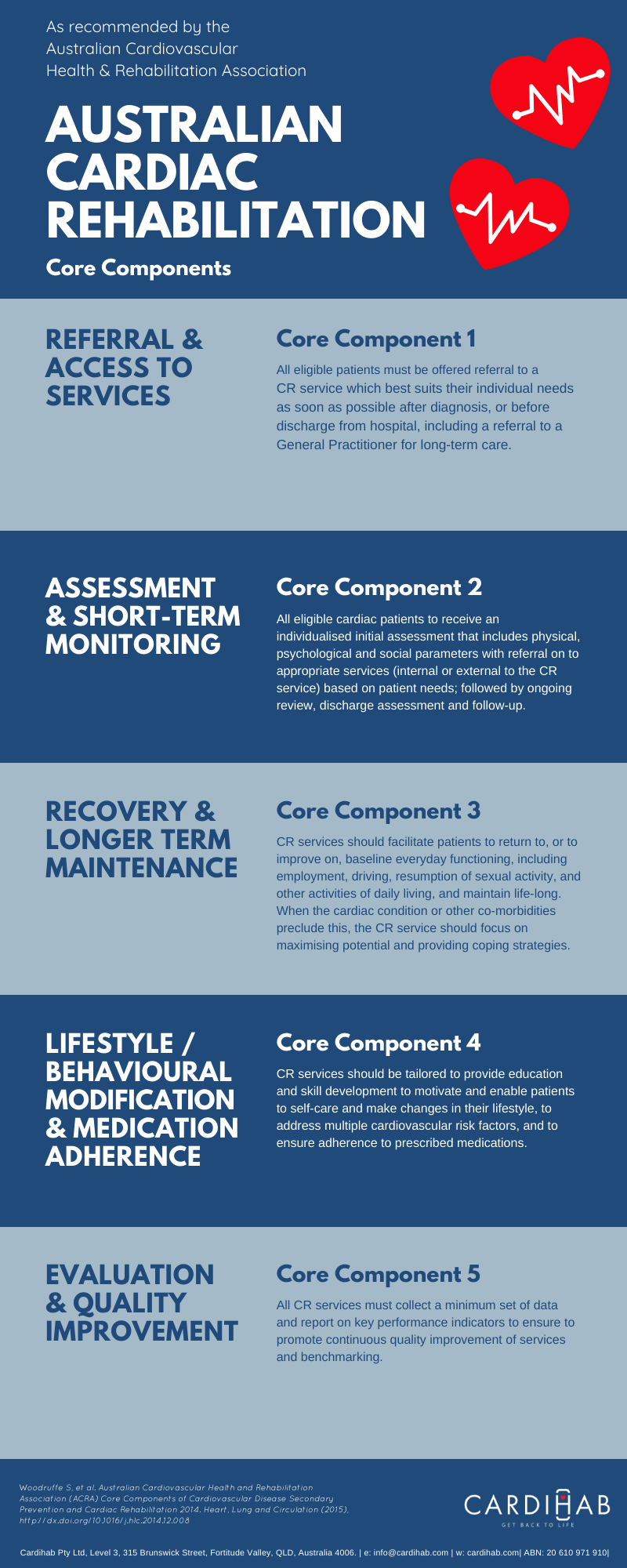 Cardiac Rehabilitation Infographics