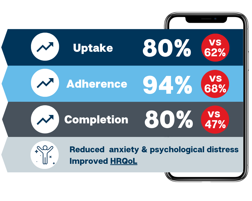 Varnfield RCT Results Graphic