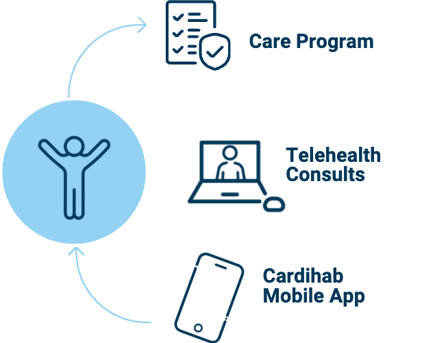 How the Cardihab Primary Prevention Program works: Care Program, Telehealth Consults, Cardihab Mobile App.